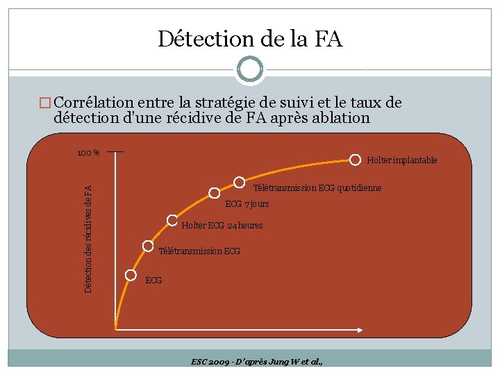 Détection de la FA � Corrélation entre la stratégie de suivi et le taux