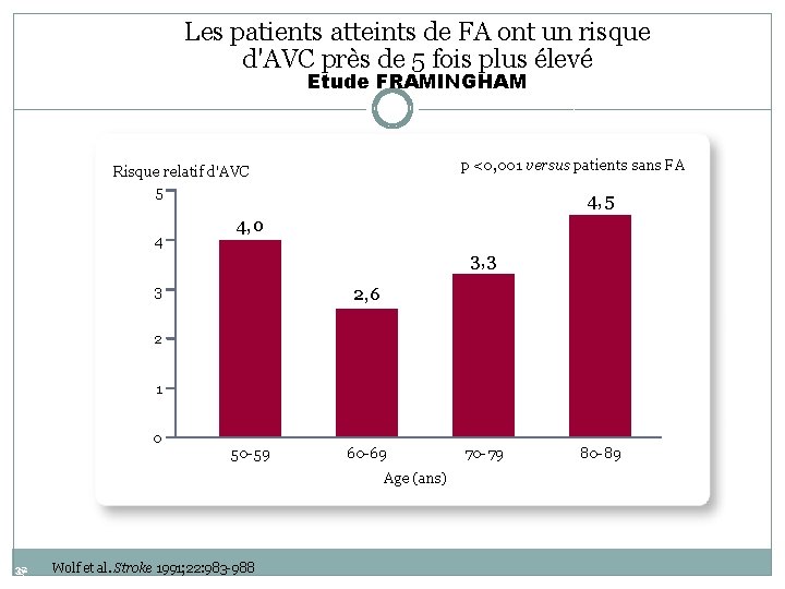 Les patients atteints de FA ont un risque d'AVC près de 5 fois plus