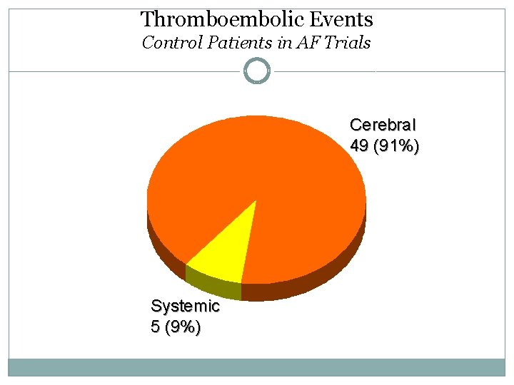 Thromboembolic Events Control Patients in AF Trials Cerebral 49 (91%) Systemic 5 (9%) 