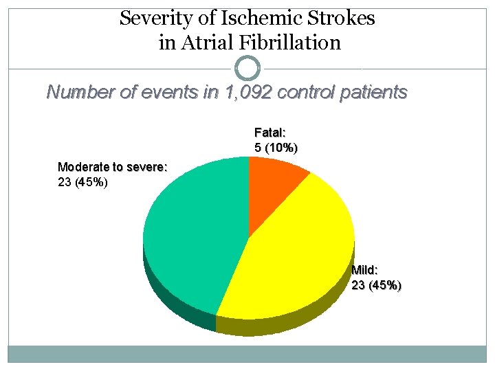 Severity of Ischemic Strokes in Atrial Fibrillation Number of events in 1, 092 control