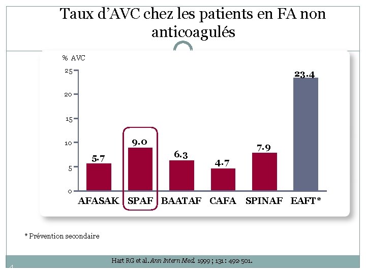 Taux d’AVC chez les patients en FA non anticoagulés % AVC 25 23. 4