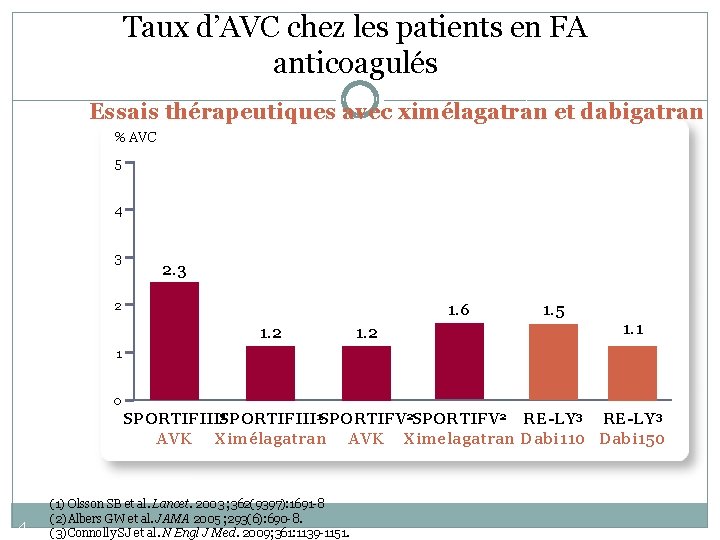 Taux d’AVC chez les patients en FA anticoagulés Essais thérapeutiques avec ximélagatran et dabigatran