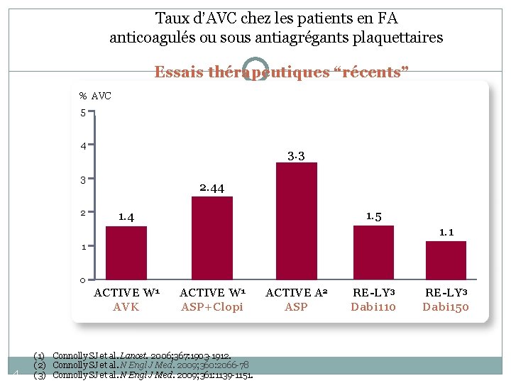 Taux d’AVC chez les patients en FA anticoagulés ou sous antiagrégants plaquettaires Essais thérapeutiques