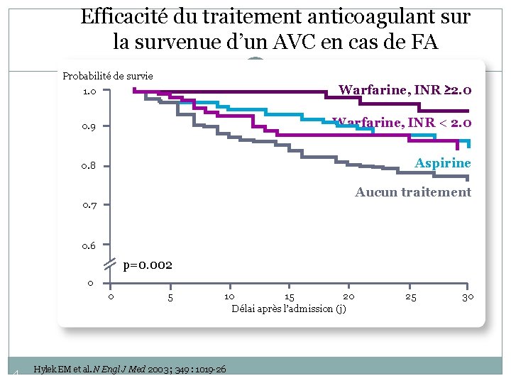 Efficacité du traitement anticoagulant sur la survenue d’un AVC en cas de FA Probabilité