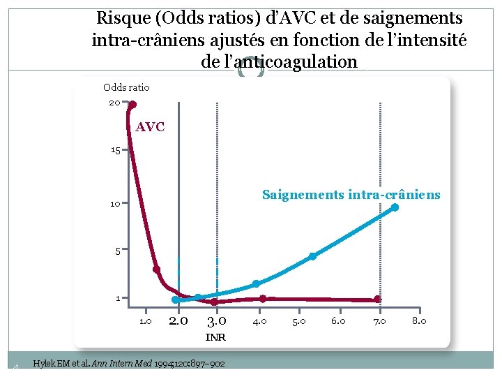 Risque (Odds ratios) d’AVC et de saignements intra-crâniens ajustés en fonction de l’intensité de
