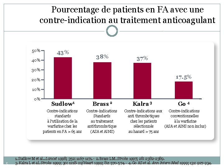 Pourcentage de patients en FA avec une contre-indication au traitement anticoagulant 50% 43% 40%