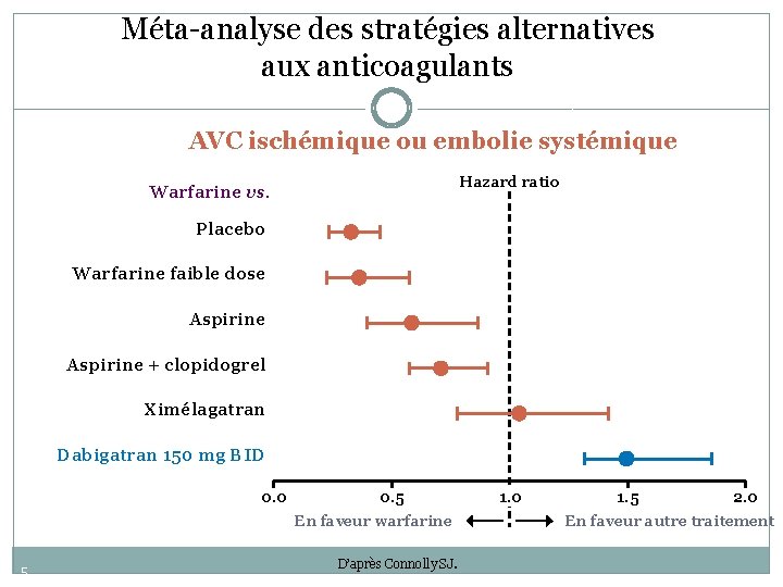 Méta-analyse des stratégies alternatives aux anticoagulants AVC ischémique ou embolie systémique Hazard ratio Warfarine