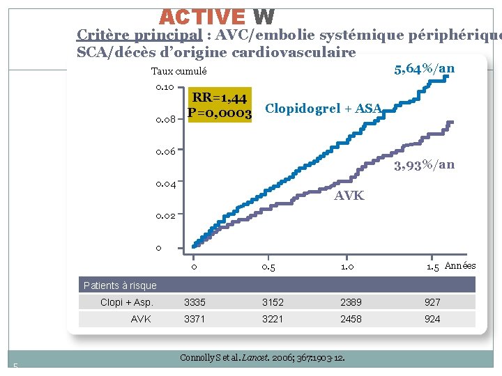 ACTIVE W Critère principal : AVC/embolie systémique périphérique SCA/décès d’origine cardiovasculaire 5, 64%/an Taux