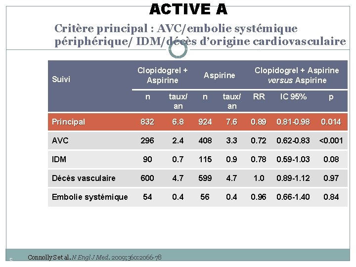 ACTIVE A Critère principal : AVC/embolie systémique périphérique/ IDM/décès d’origine cardiovasculaire Suivi 5 Clopidogrel