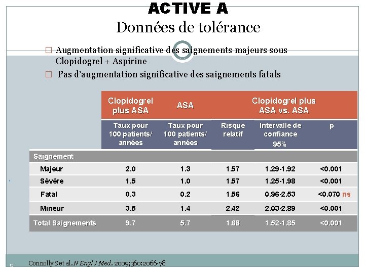 ACTIVE A Données de tolérance � Augmentation significative des saignements majeurs sous Clopidogrel +