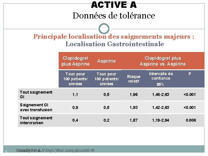 ACTIVE A Données de tolérance Principale localisation des saignements majeurs : Localisation Gastrointestinale 5