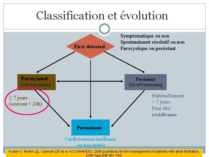 Classification et évolution First detected Paroxysmal Symptomatique ou non Spontanément résolutif ou non Paroxystique