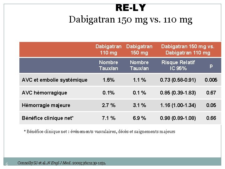 RE-LY Dabigatran 150 mg vs. 110 mg Dabigatran 110 mg 150 mg Dabigatran 150
