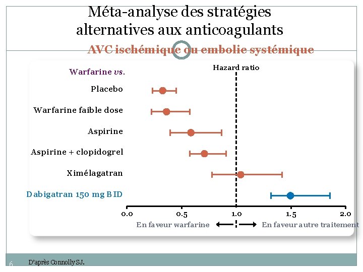 Méta-analyse des stratégies alternatives aux anticoagulants AVC ischémique ou embolie systémique Hazard ratio Warfarine