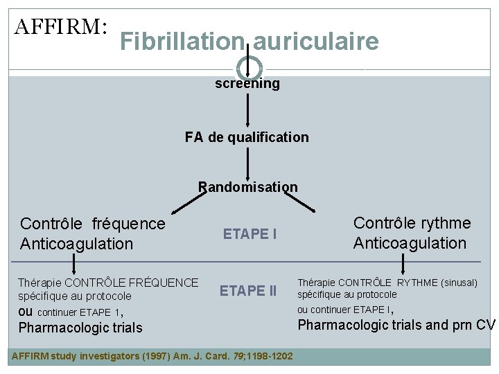 AFFIRM: Fibrillation auriculaire screening FA de qualification Randomisation Contrôle fréquence Anticoagulation Thérapie CONTRÔLE FRÉQUENCE
