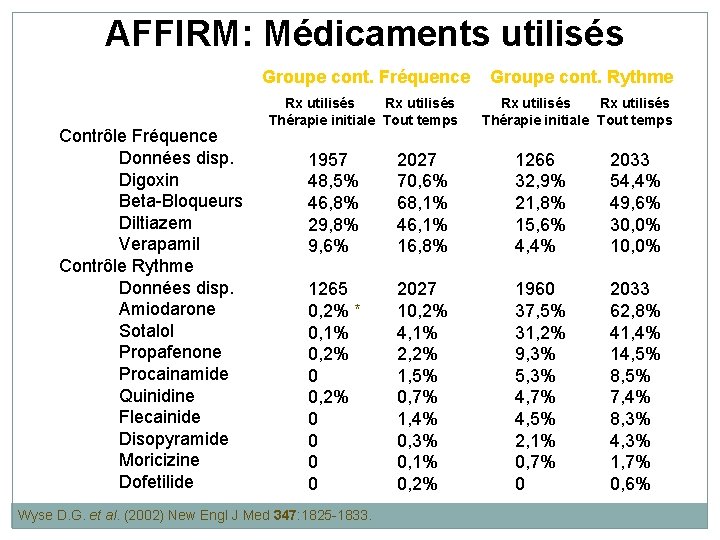  AFFIRM: Médicaments utilisés Contrôle Fréquence Données disp. Digoxin Beta-Bloqueurs Diltiazem Verapamil Contrôle Rythme