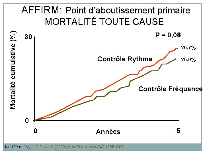 AFFIRM: Point d’aboutissement primaire Mortalité cumulative (%) MORTALITÉ TOUTE CAUSE P = 0, 08