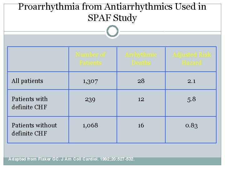 Proarrhythmia from Antiarrhythmics Used in SPAF Study All patients Patients with definite CHF Patients