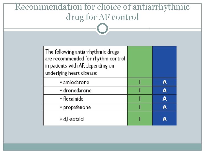 Recommendation for choice of antiarrhythmic drug for AF control 