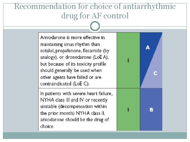 Recommendation for choice of antiarrhythmic drug for AF control 