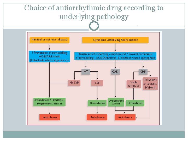 Choice of antiarrhythmic drug according to underlying pathology 