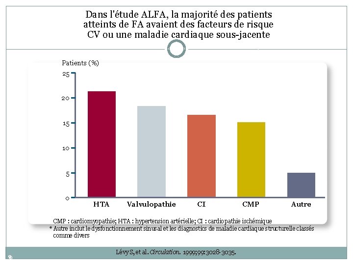 Dans l'étude ALFA, la majorité des patients atteints de FA avaient des facteurs de