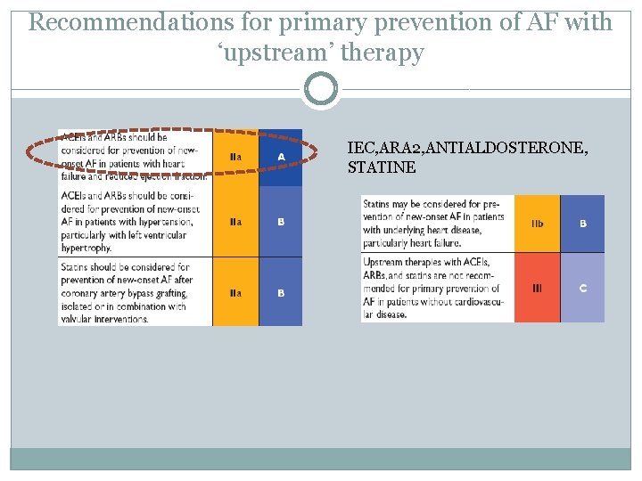 Recommendations for primary prevention of AF with ‘upstream’ therapy IEC, ARA 2, ANTIALDOSTERONE, STATINE