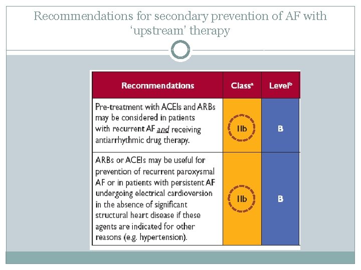 Recommendations for secondary prevention of AF with ‘upstream’ therapy 