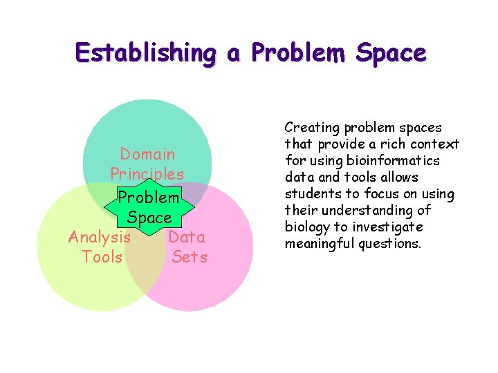 Establishing a Problem Space Domain Principles Problem Space Analysis Data Tools Sets Creating problem