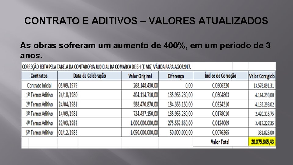 CONTRATO E ADITIVOS – VALORES ATUALIZADOS As obras sofreram um aumento de 400%, em