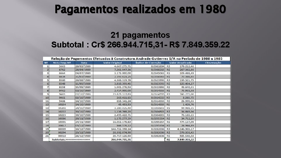 Pagamentos realizados em 1980 21 pagamentos Subtotal : Cr$ 266. 944. 715, 31 -