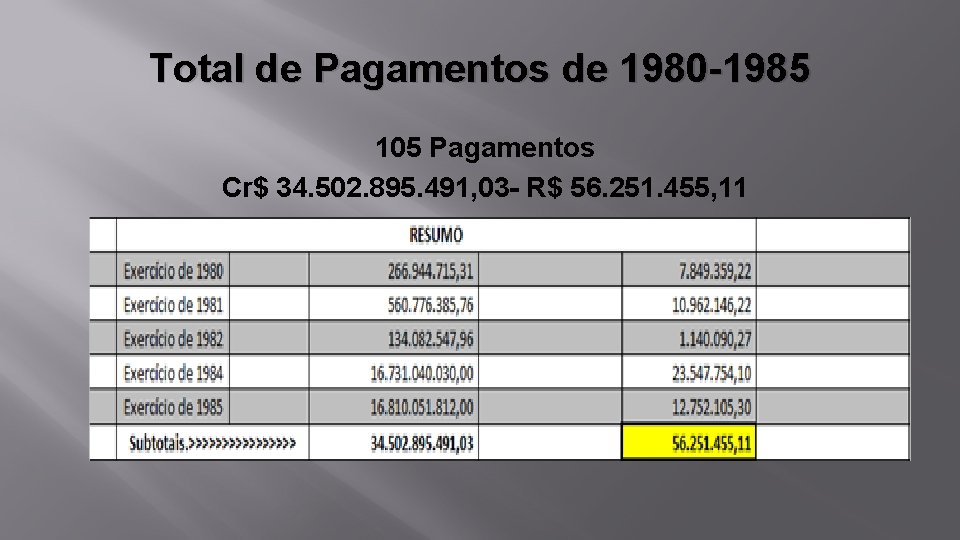 Total de Pagamentos de 1980 -1985 105 Pagamentos Cr$ 34. 502. 895. 491, 03