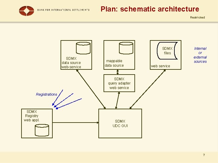 Plan: schematic architecture Restricted SDMX files SDMX data source web-service mappable data source Internal