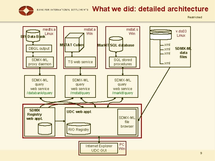 What we did: detailed architecture Restricted medts. a Linux BIS Data Bank DBQL output