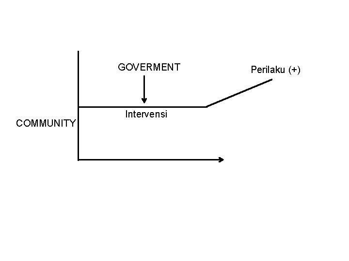 GOVERMENT COMMUNITY Intervensi Perilaku (+) 