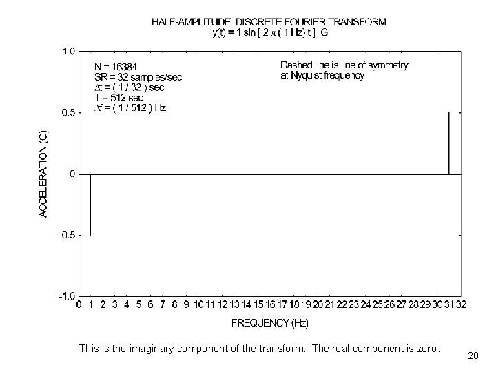 Half Amplitude Discrete Vibrationdata This is the imaginary component of the transform. The real