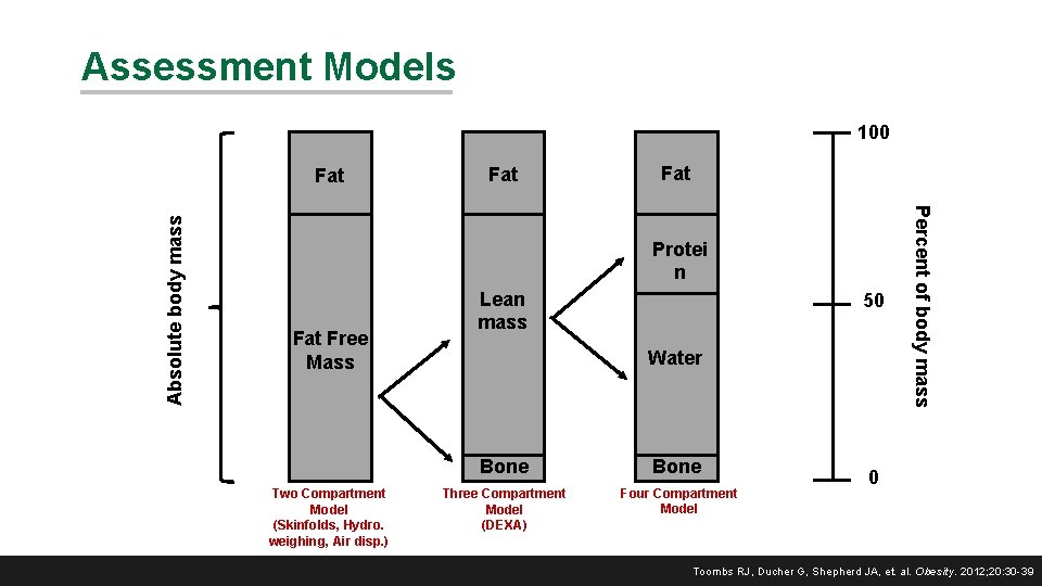 Assessment Models 100 Fat Protei n Fat Free Mass Two Compartment Model (Skinfolds, Hydro.