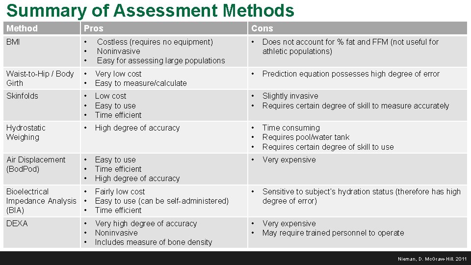 Summary of Assessment Methods Method Pros Cons BMI • • • Costless (requires no