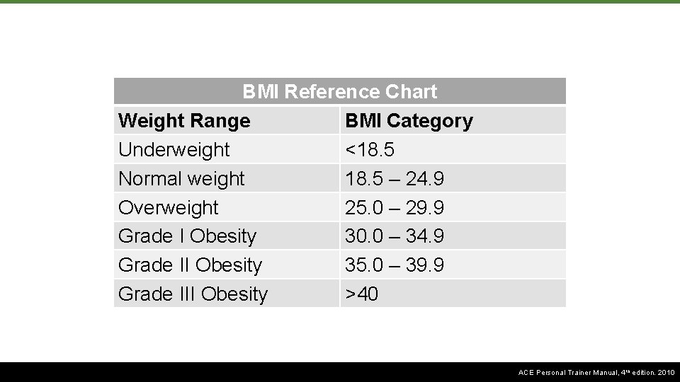 BMI Reference Chart Weight Range BMI Category Underweight <18. 5 Normal weight 18. 5