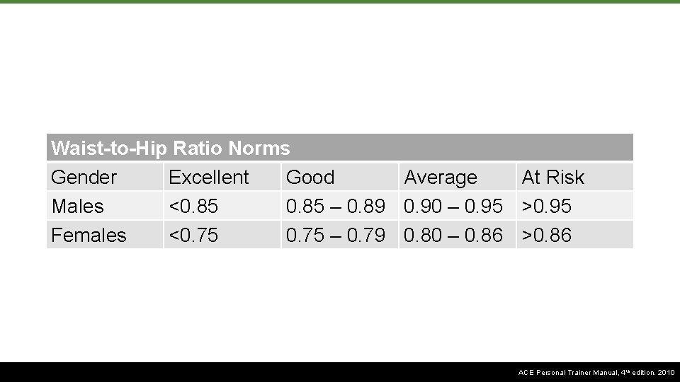Waist-to-Hip Ratio Norms Gender Excellent Good Average At Risk Males <0. 85 – 0.