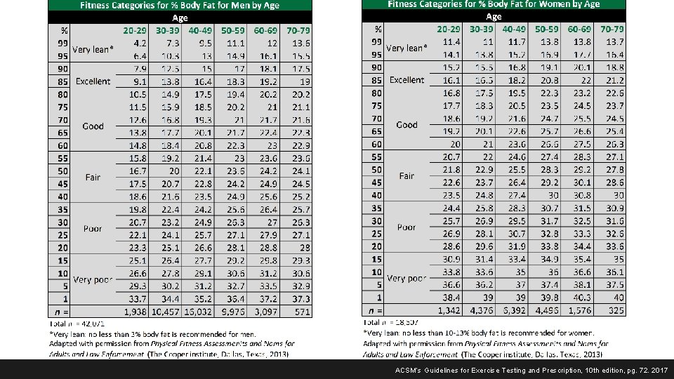 ACSM’s Guidelines for Exercise Testing and Prescription, 10 th edition, pg. 72. 2017 