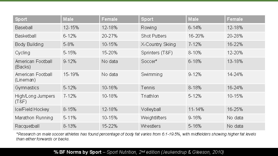 Sport Male Female Baseball 12 -15% 12 -18% Rowing 6 -14% 12 -18% Basketball