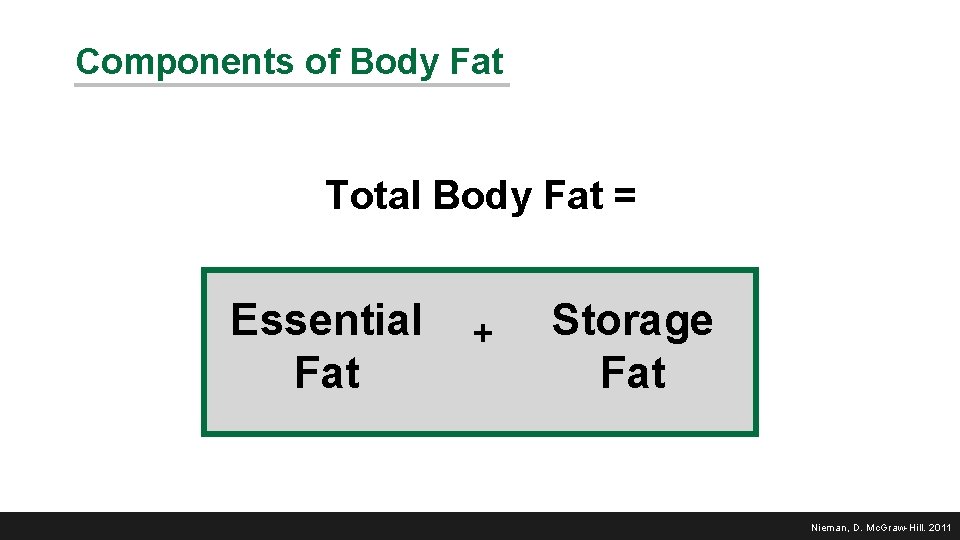 Components of Body Fat Total Body Fat = Essential Fat + Storage Fat Nieman,