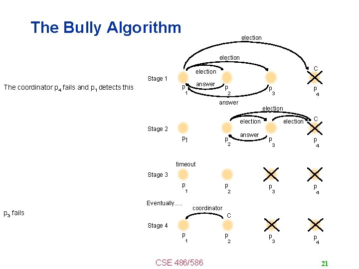 The Bully Algorithm election Stage 1 answer p The coordinator p 4 fails and