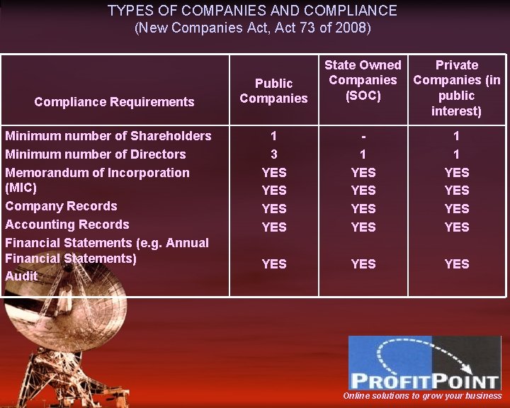 TYPES OF COMPANIES AND COMPLIANCE (New Companies Act, Act 73 of 2008) Compliance Requirements
