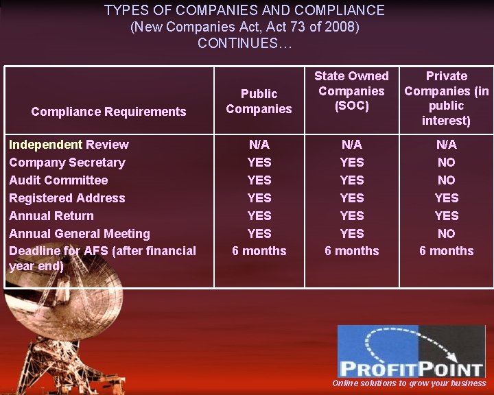 TYPES OF COMPANIES AND COMPLIANCE (New Companies Act, Act 73 of 2008) CONTINUES… Compliance
