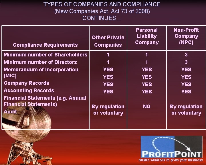 TYPES OF COMPANIES AND COMPLIANCE (New Companies Act, Act 73 of 2008) CONTINUES… Compliance