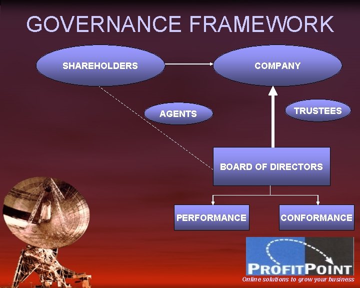 GOVERNANCE FRAMEWORK SHAREHOLDERS COMPANY TRUSTEES AGENTS BOARD OF DIRECTORS PERFORMANCE CONFORMANCE Online solutions to