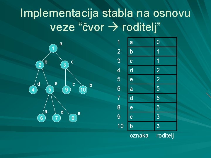 Implementacija stabla na osnovu veze “čvor roditelj” a 1 2 b 3 e d