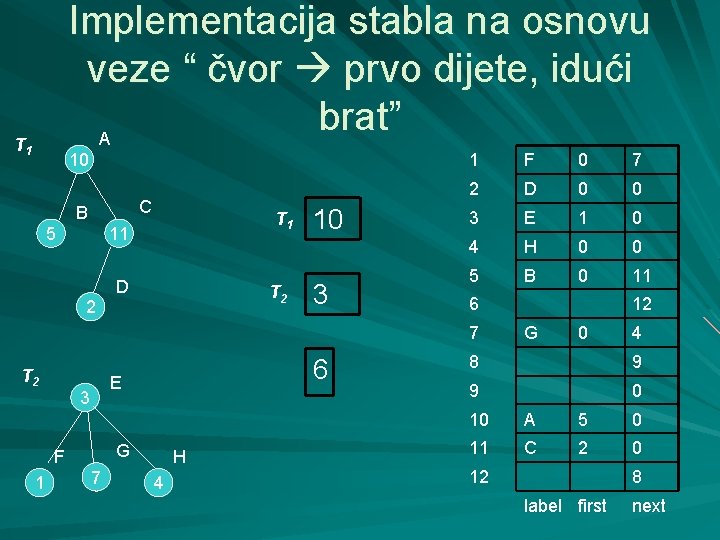 Implementacija stabla na osnovu veze “ čvor prvo dijete, idući brat” A T 1